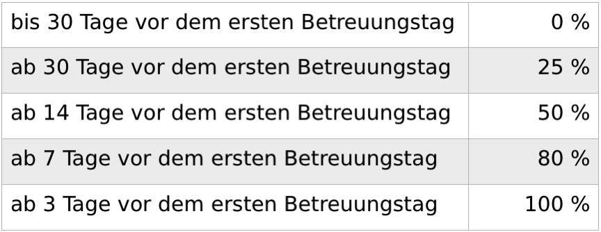 Stornogebühren